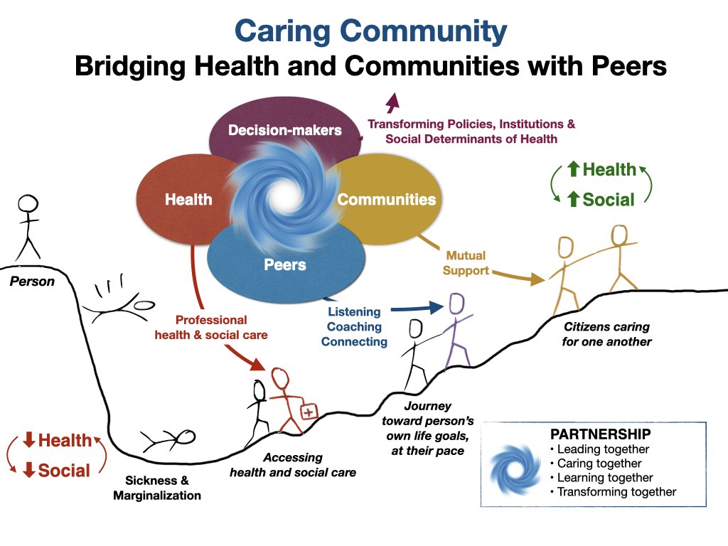 Caring Community - Bridging Health and Communities with Peers