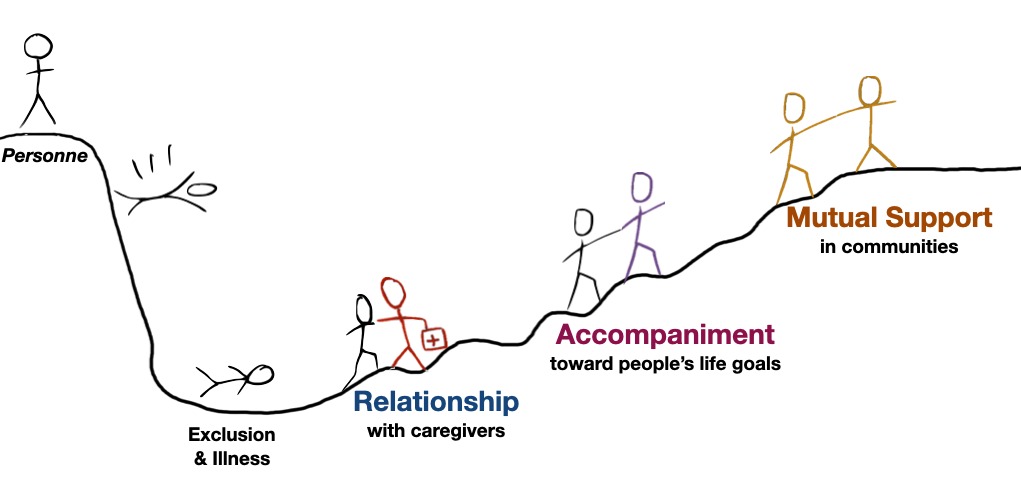 Caring_Community Relation, Accompaniment, Mutual Support