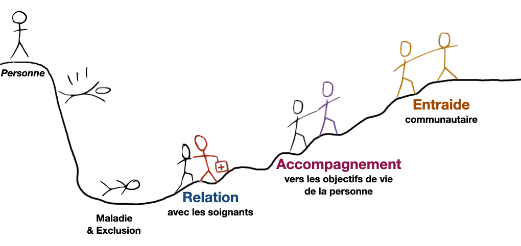 Schéma Communauté Soignante. Relation, Accompagnement, Entraide